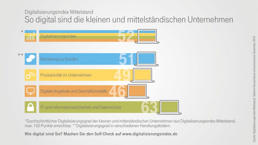 https://www.digitalisierungsindex.de/wp-content/uploads/2016/10/Infografik_Digitalisierungsindex_Gesamtergebnisse_Highlights-1024x576.jpg