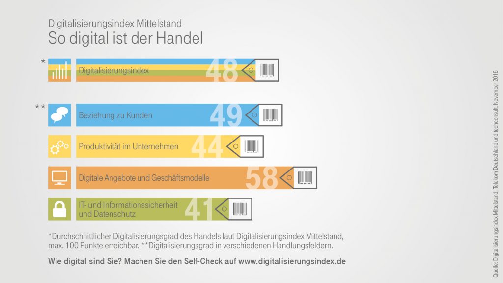 So digital ist der Handel