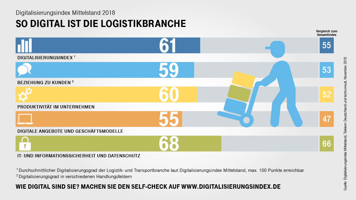 Die digitale Transformation im Transportwesen – Digitalisierungsindex