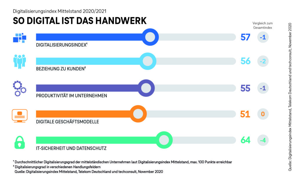 Handwerk 2020 2021 Digitalisierungsindex