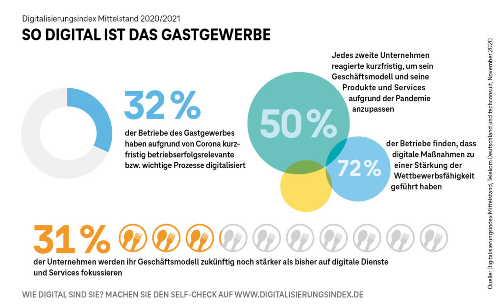 Gastgewerbe 2020 2021 Digitalisierungsindex