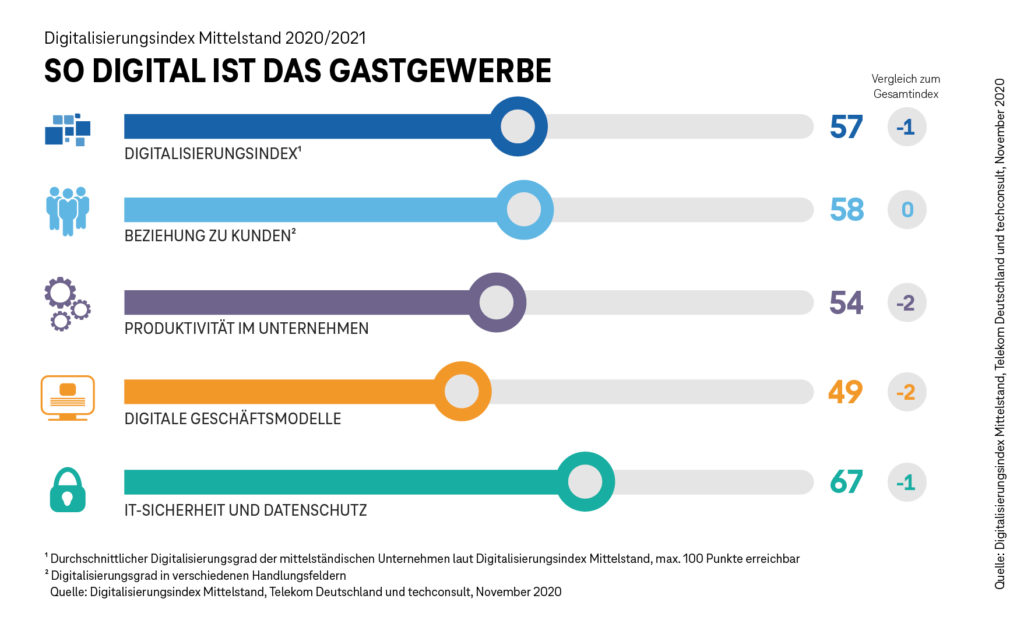 Bekanntheit Von E Food Anbietern In Deutschland 2021 Statista